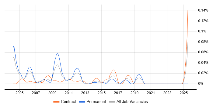 Job vacancy trend for Senior Test Consultant in the City of London