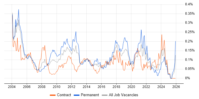 Senior Tester job vacancy trend in the City of London
