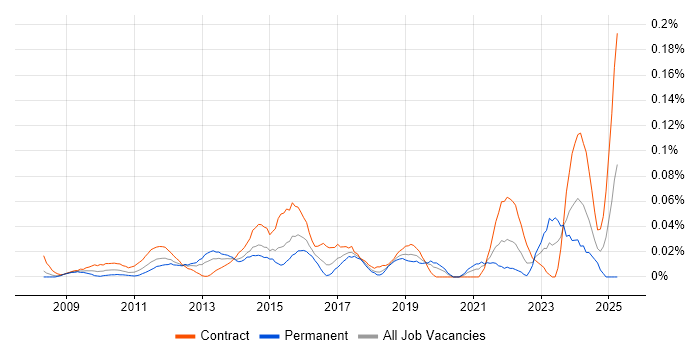 Job vacancy trend for Senior Transformation Manager in the City of London