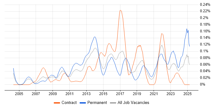 Job vacancy trend for Senior UI Developer in the City of London Job vacancy trend for Senior UI Developer in the City of London