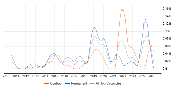 Job vacancy trend for Senior UI/UX Designer in the City of London