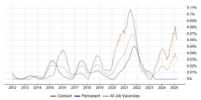 Job vacancy trend for Senior User Experience Researcher in the City of London