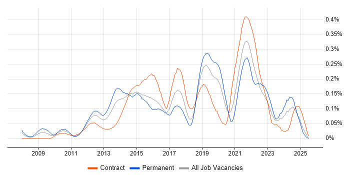 Job vacancy trend for Senior UX Designer in the City of London