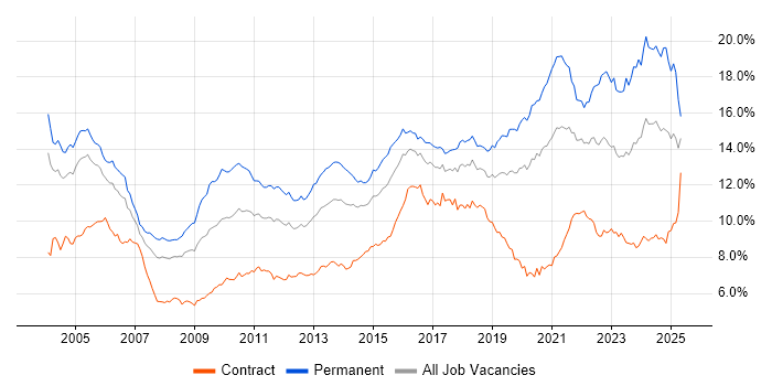Job vacancy trend for Senior in the City of London Job vacancy trend for Senior in the City of London