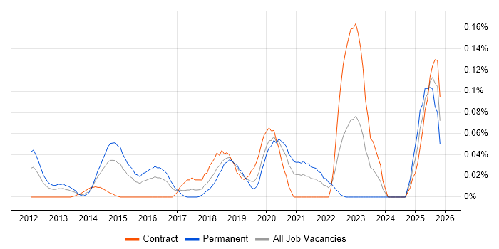 Sentiment Analysis job vacancy trend in the City of London