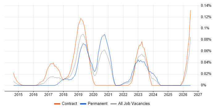 Sentry job vacancy trend in the City of London