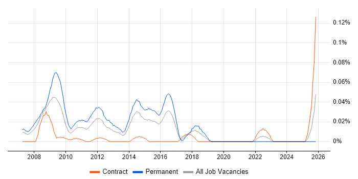 SEO Executive job vacancy trend in the City of London