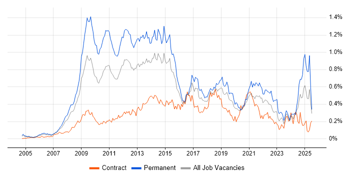 Job vacancy trend for SEO in the City of London