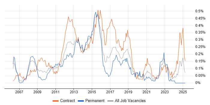 Job vacancy trend for SEPA in the City of London