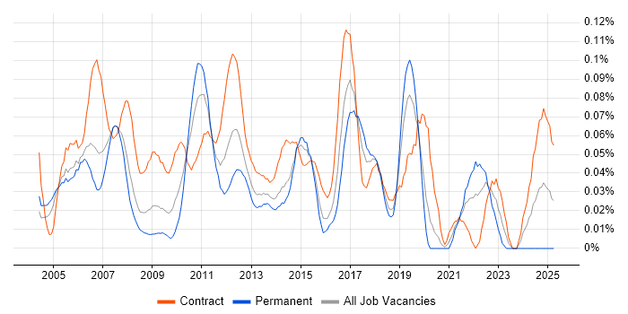 Job vacancy trend for Sequence Diagram in the City of London