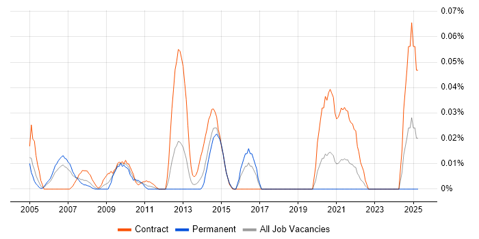 Job vacancy trend for Serena SBM in the City of London Job vacancy trend for Serena SBM in the City of London