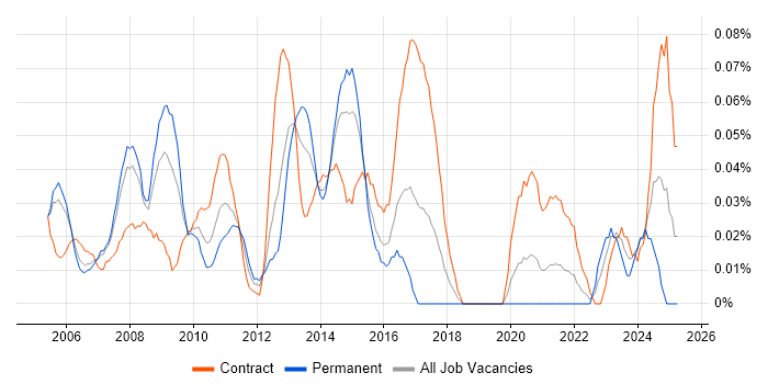 Job vacancy trend for Serena in the City of London