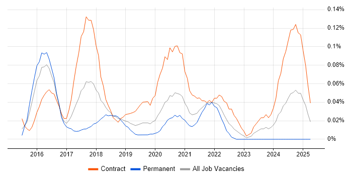 Job vacancy trend for Serenity BDD in the City of London