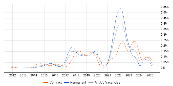 Job vacancy trend for Servant Leadership in the City of London