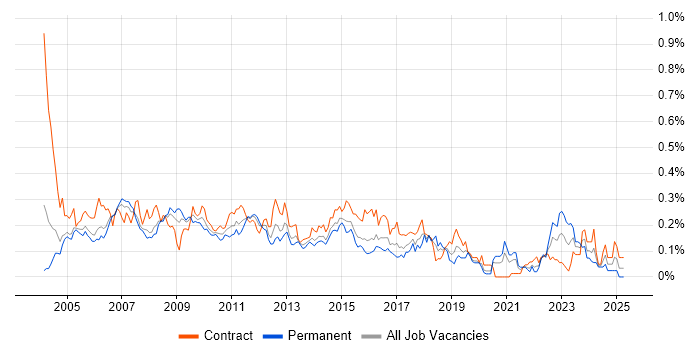Job vacancy trend for Server Building in the City of London Job vacancy trend for Server Building in the City of London