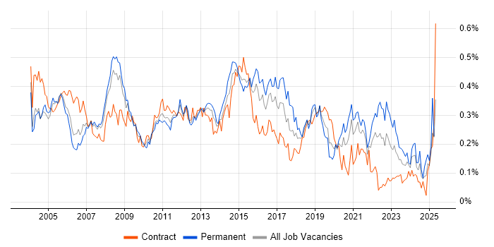 Job vacancy trend for Server Engineer in the City of London