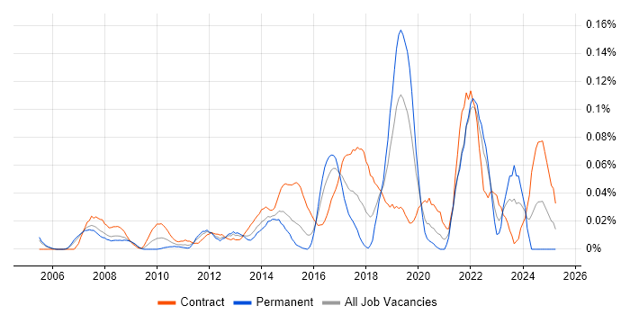 Job vacancy trend for Server Hardening in the City of London Job vacancy trend for Server Hardening in the City of London