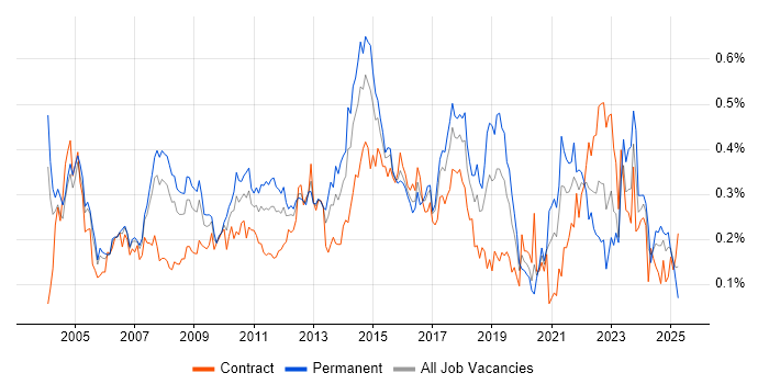 Job vacancy trend for Server Management in the City of London Job vacancy trend for Server Management in the City of London