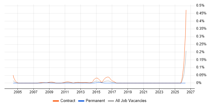 Server Migration Engineer job vacancy trend in the City of London