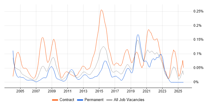 Server Migrations job vacancy trend in the City of London