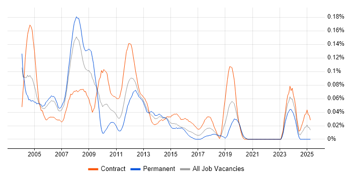 Job vacancy trend for Server Specialist in the City of London