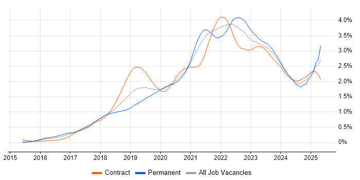 Job vacancy trend for Serverless in the City of London Job vacancy trend for Serverless in the City of London