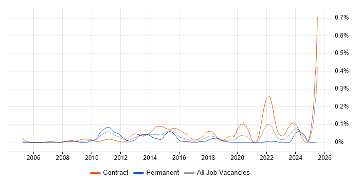 Job vacancy trend for Service Architect in the City of London Job vacancy trend for Service Architect in the City of London