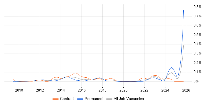 Service Asset and Configuration Management job vacancy trend in the City of London