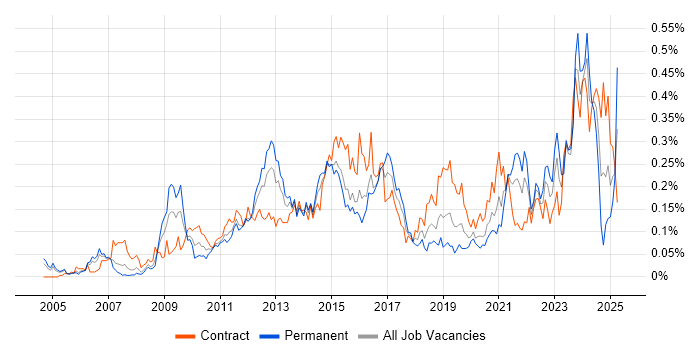 Job vacancy trend for Service Catalogue in the City of London Job vacancy trend for Service Catalogue in the City of London