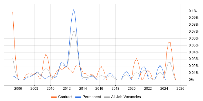 Service Continuity Management job vacancy trend in the City of London