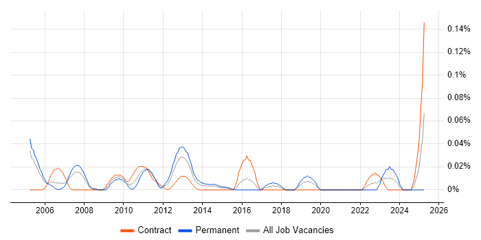 Job vacancy trend for Service Continuity Manager in the City of London