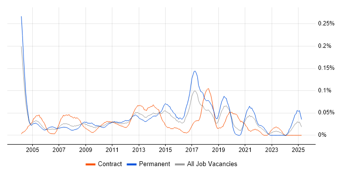 Job vacancy trend for Service Delivery Analyst in the City of London Job vacancy trend for Service Delivery Analyst in the City of London