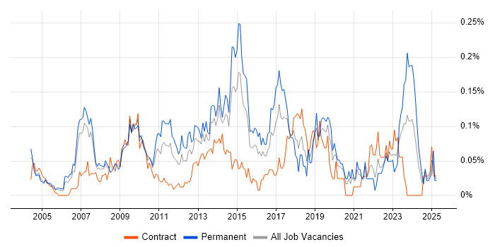 Job vacancy trend for Service Delivery Management in the City of London Job vacancy trend for Service Delivery Management in the City of London