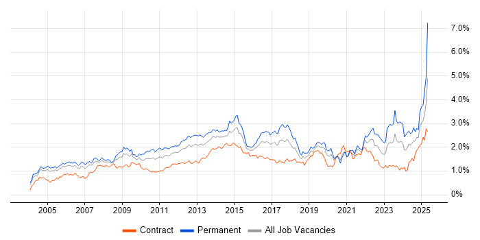 Job vacancy trend for Service Delivery in the City of London Job vacancy trend for Service Delivery in the City of London