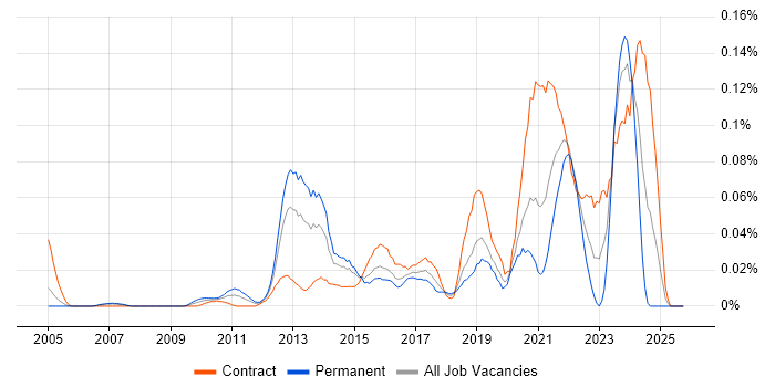 Service Design Manager job vacancy trend in the City of London