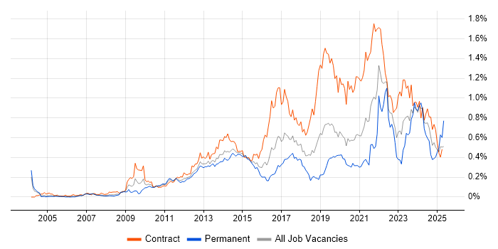 Job vacancy trend for Service Design in the City of London Job vacancy trend for Service Design in the City of London