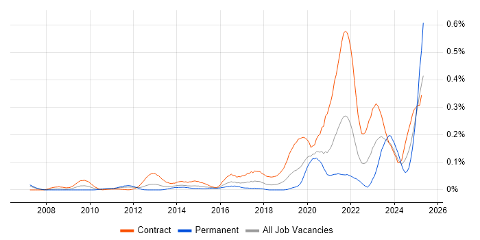 Job vacancy trend for Service Designer in the City of London Job vacancy trend for Service Designer in the City of London