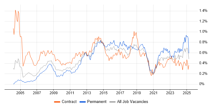 Job vacancy trend for Service Desk Analyst in the City of London Job vacancy trend for Service Desk Analyst in the City of London