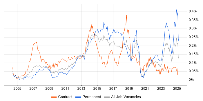 Job vacancy trend for Service Desk Support Analyst in the City of London Job vacancy trend for Service Desk Support Analyst in the City of London