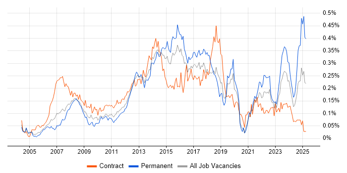 Job vacancy trend for Service Desk Support in the City of London Job vacancy trend for Service Desk Support in the City of London