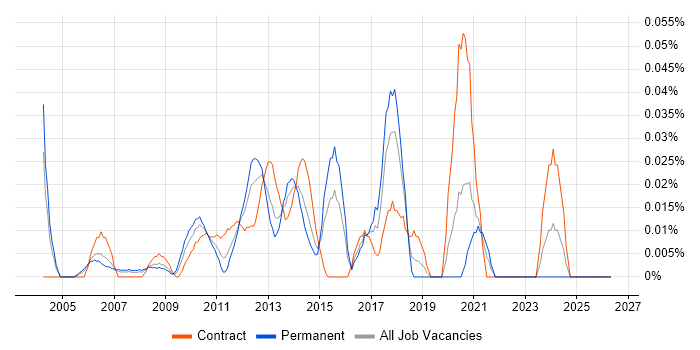 Service Improvement Manager job vacancy trend in the City of London