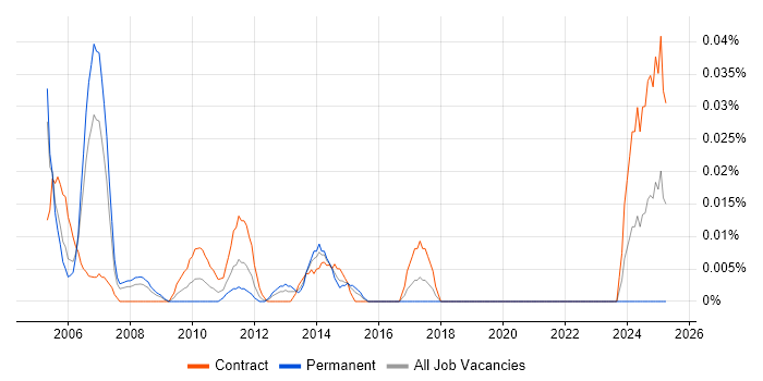 Job vacancy trend for Service Level Manager in the City of London Job vacancy trend for Service Level Manager in the City of London