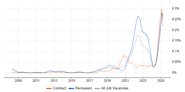 Job vacancy trend for Service-Level Objective in the City of London Job vacancy trend for Service-Level Objective in the City of London