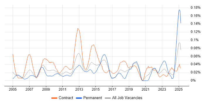 Job vacancy trend for Service Management Analyst in the City of London Job vacancy trend for Service Management Analyst in the City of London