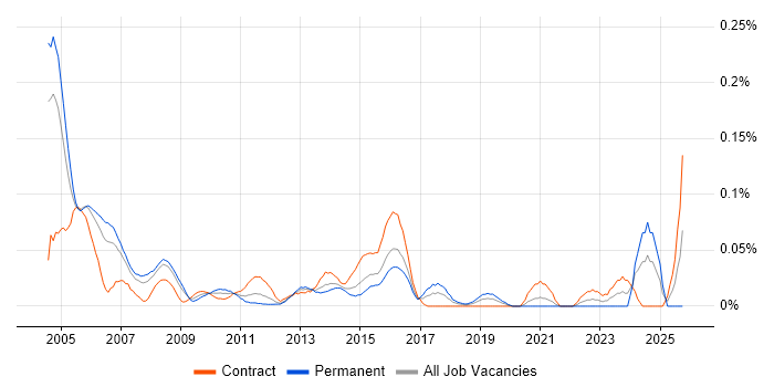 Service Management Consultant job vacancy trend in the City of London