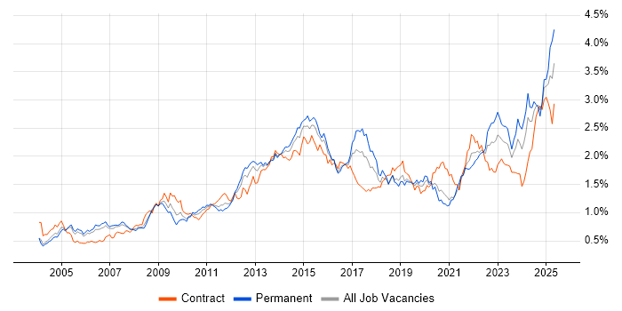 Job vacancy trend for Service Management in the City of London Job vacancy trend for Service Management in the City of London