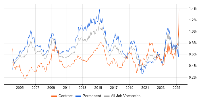 Job vacancy trend for Service Manager in the City of London Job vacancy trend for Service Manager in the City of London