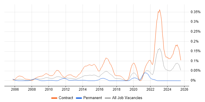 Job vacancy trend for Service Migration in the City of London
