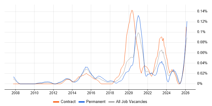 Service Owner job vacancy trend in the City of London