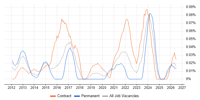 Service Transition Leader job vacancy trend in the City of London